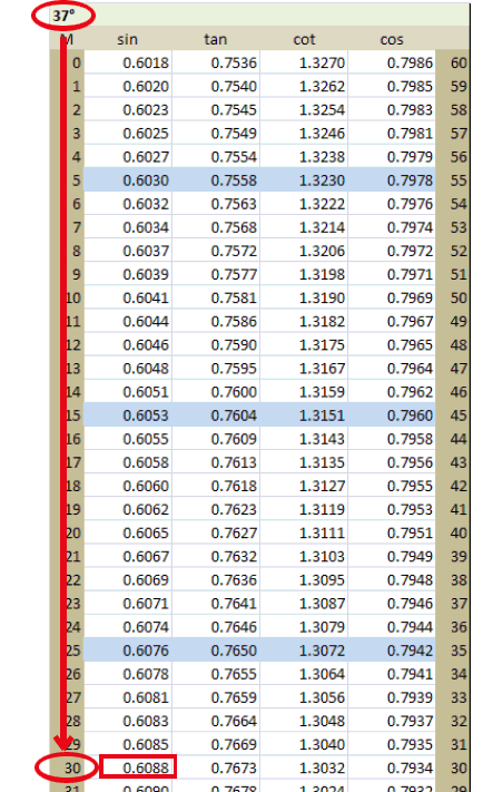 The section of sine table for values from 1 to. Daftar Nilai Fungsi Trigonometri Sin Cos Tan Cot Learn With Alice