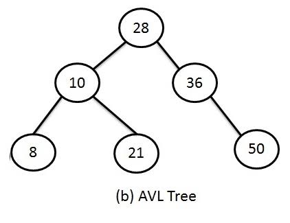 AVL Trees Explained