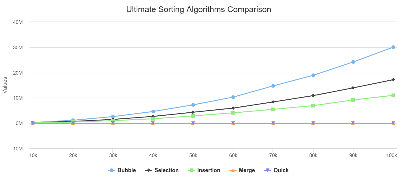 bubble sort vs merge sort vs quick sort