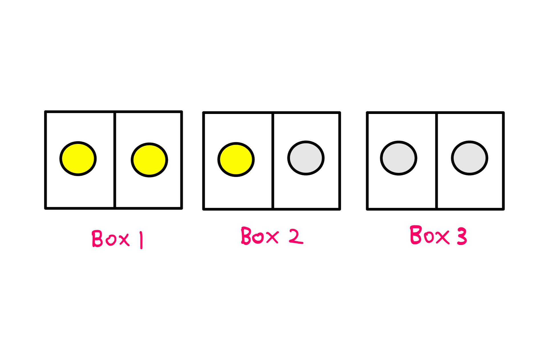 Bertrand's box paradox