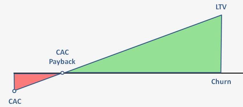 CAC and LTV: The Two Numbers That Decide If a Business Survives