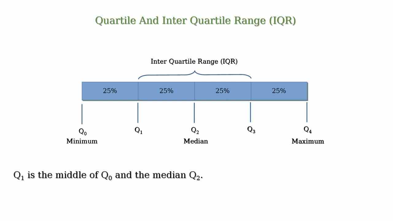 range, IQR and quartiles