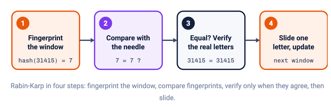 Rabin-Karp algorithm
