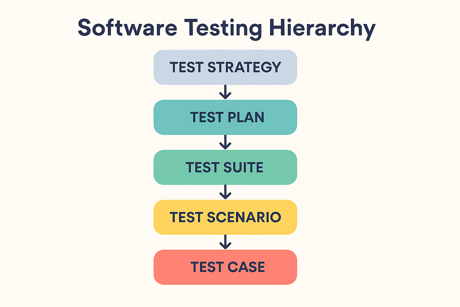 Software Testing Hierarchy: From Strategy to Test Cases Explained