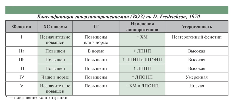 Дислипидемия 2 типа по фредриксону. Классификация фенотипов дислипидемий. Классификация дислипидемий фредрикссон. Дислипидемия типы по фредриксону. Фенотипы дислипидемий.