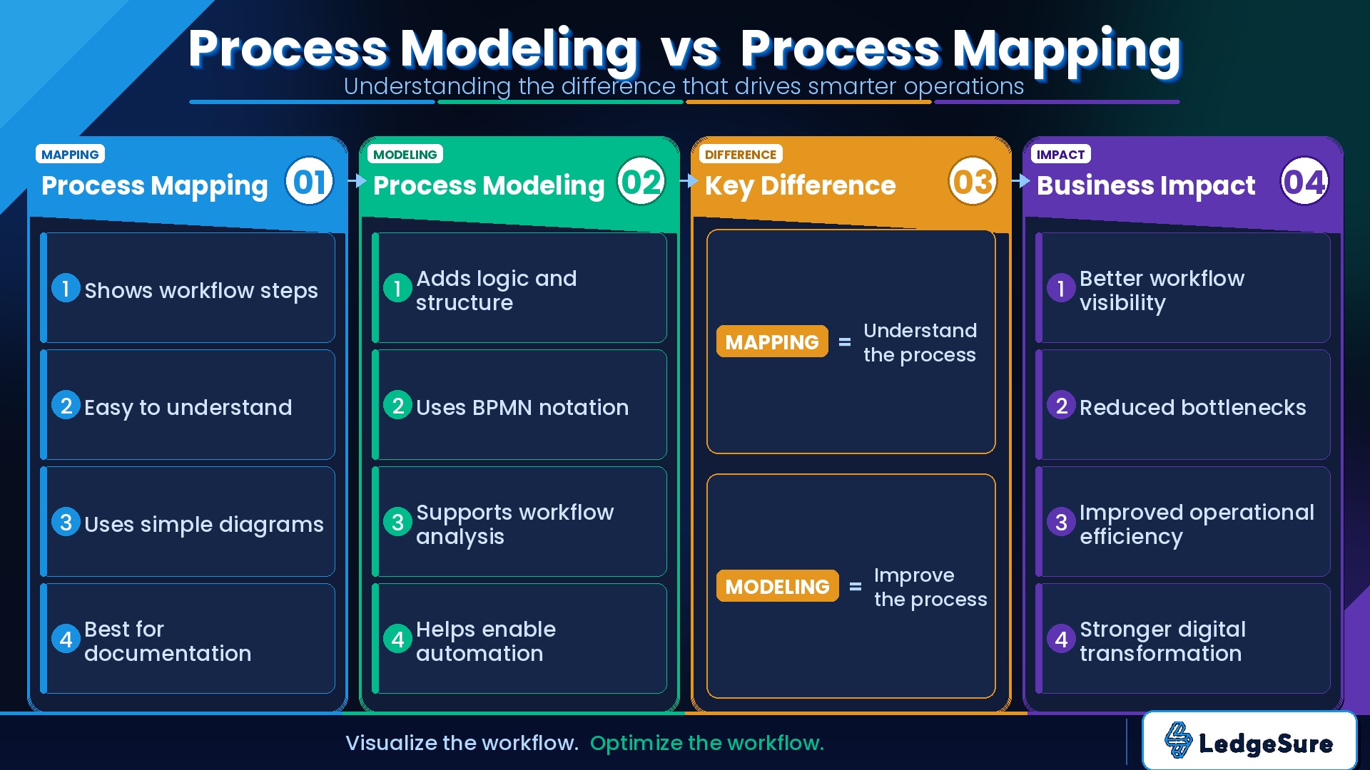 Process Modeling Vs Process Mapping Key Differences Explained LedgSure Image 2 