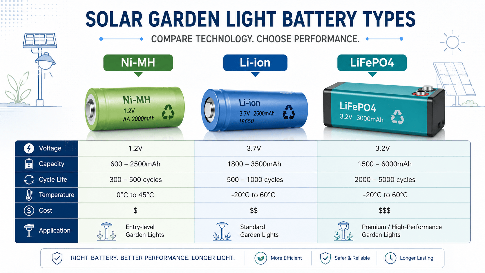 Solar Garden Light Battery Types: Quick Answer post thumbnail