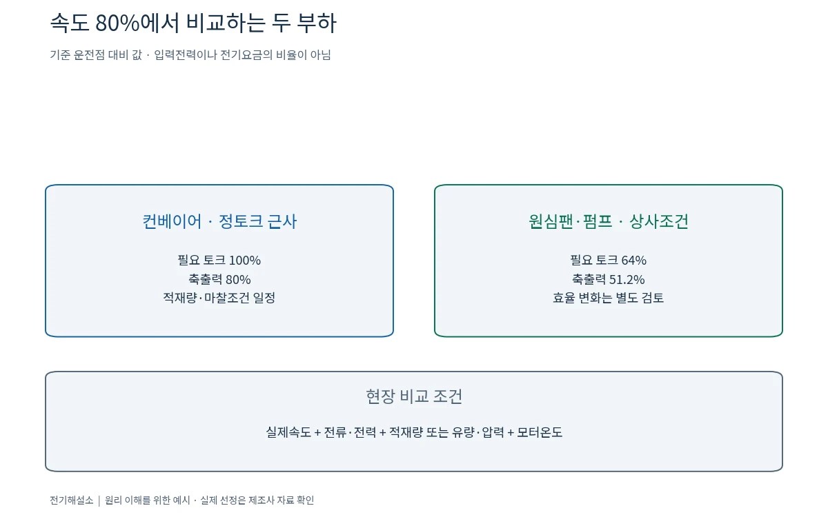 팬·펌프와 컨베이어는 왜 필요한 토크가 다를까? 부하 특성 이해하기 2 속도 80퍼센트에서 정토크 부하와 원심 부하의 토크 및 축출력 비교