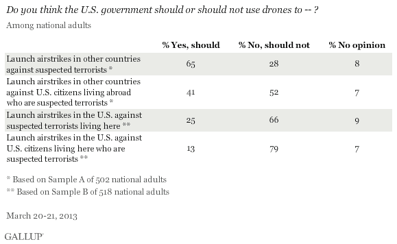 Gallup - 65% Support Drone Attacks