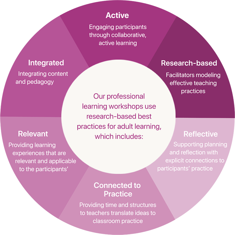 Empowering Educators: The Impact of a Teaching Workshop post thumbnail image