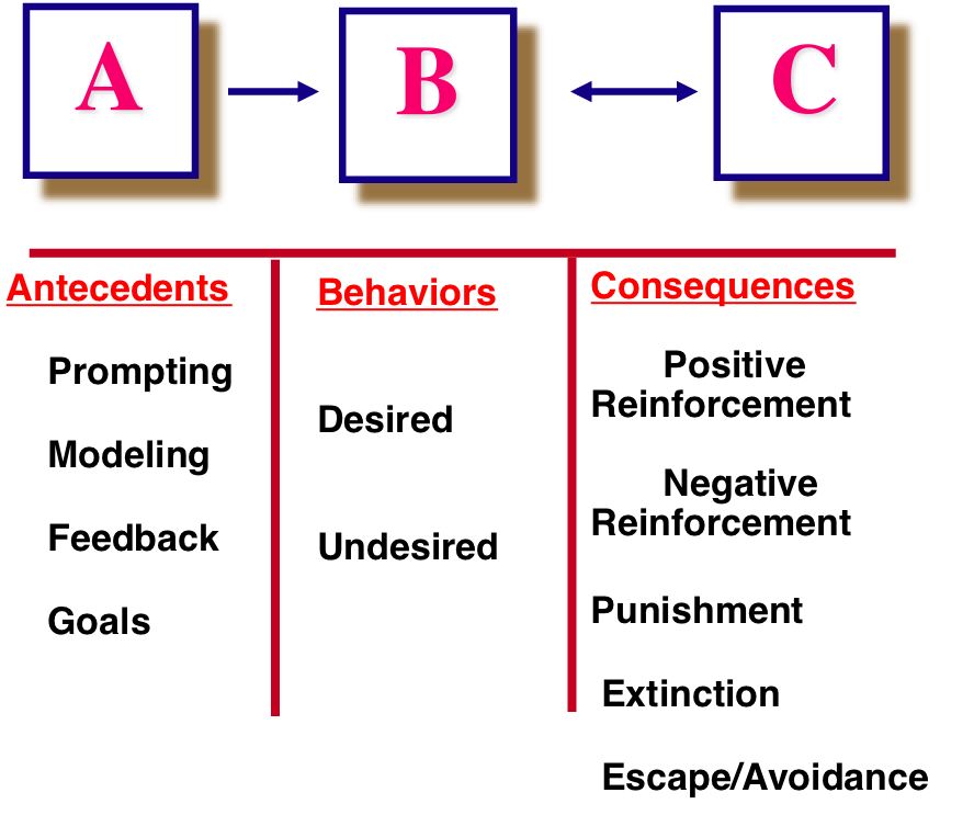 How to Motivate at Work: Learn The Theory of Behavior Modification ...