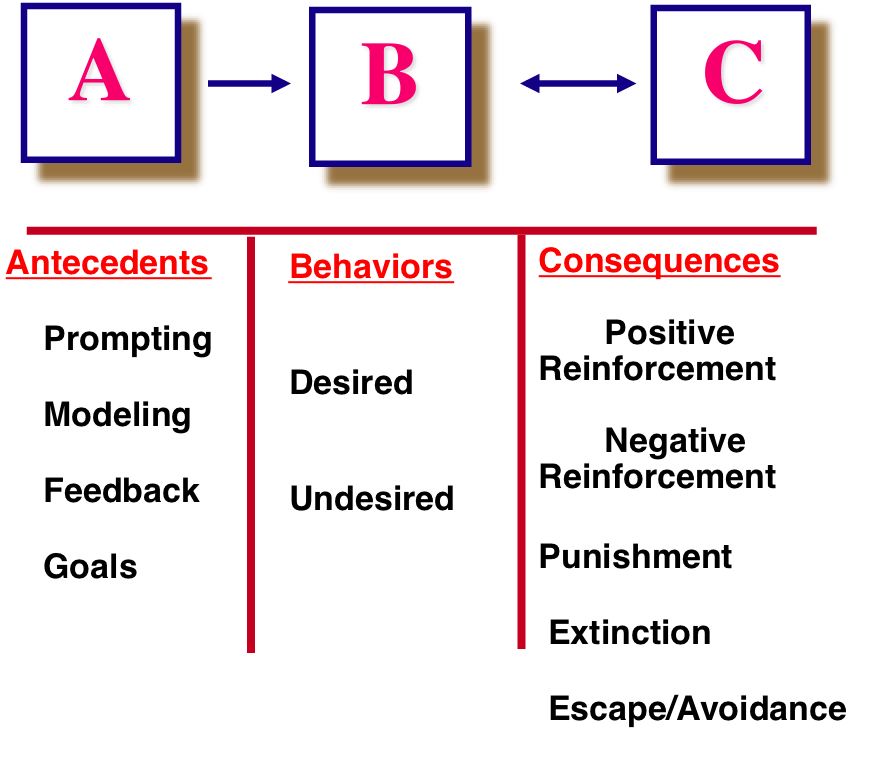 How to Motivate at Work: Learn The Theory of Behavior Modification - Legacee