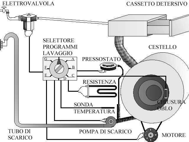 La Lavatrice