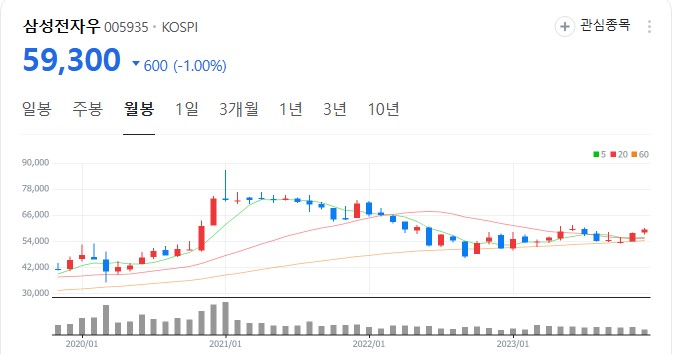 삼성전자 우 주가