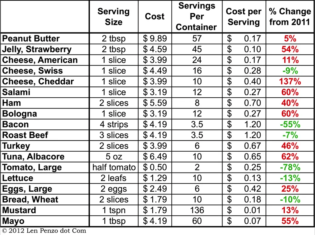 Cost accounting information is commonly used in financial accounting information,. My 4th Annual Cost Survey of 10 Common Brown Bag Sandwiches - Len Penzo dot Com