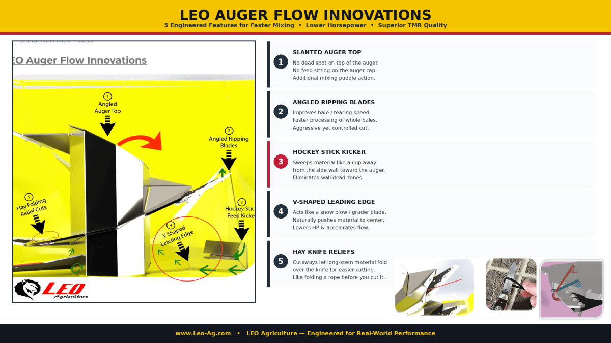 An infographic from LEO Agriculture illustrating five engineered design features of their vertical mixer auger, using a cutaway photograph of a yellow auger assembly with numbered callout labels and arrows pointing to each feature. To the right, a bulleted list explains each of the five innovations, and three small close-up photographs in the bottom-right corner show detail views of the hay knife relief cuts.