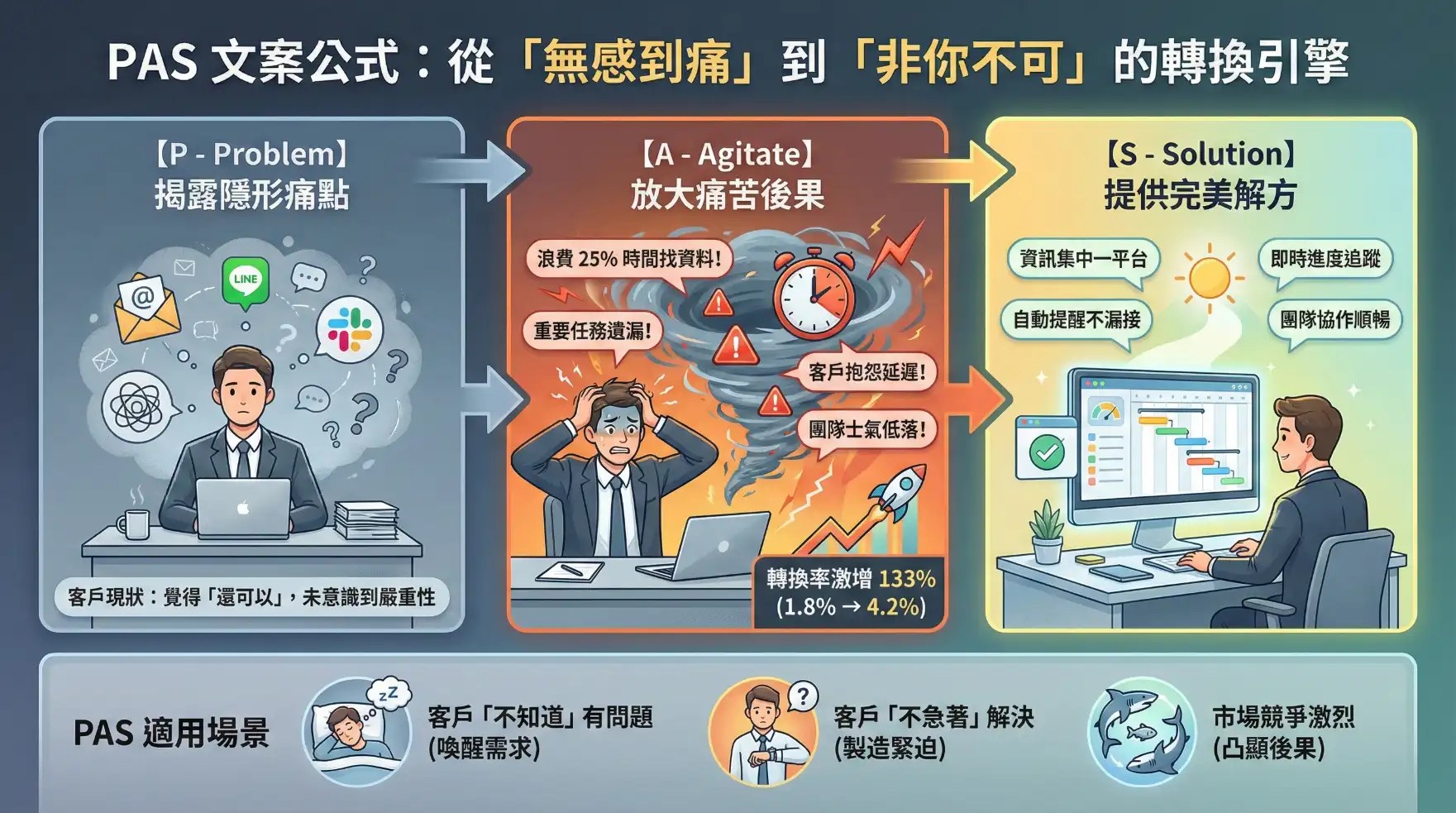 PAS文案公式（Problem-Agitate-Solution）的流程圖，標題為「從無感到痛到非你不可的轉換引擎」。圖解分為P（揭露痛點）、A（放大痛苦後果，如時間浪費、任務遺漏、士氣低落）、S（提供完美解方，如資訊集中、即時追蹤）。下方列出PAS適用場景，包括喚醒需求、製造緊迫和凸顯競爭後果。