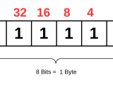 Negative Numbers In Binary Two S Complement