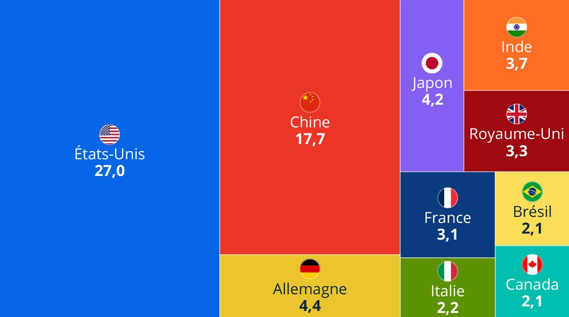 économies mondiales