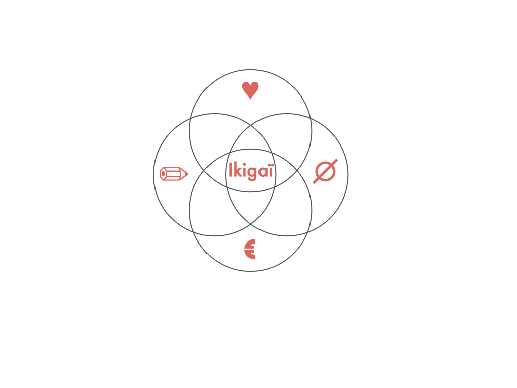 Un Projet Qui Me Tient à Coeur Synonyme Comment Trouver son Ikigaï | Ma Méthode en 4 étapes