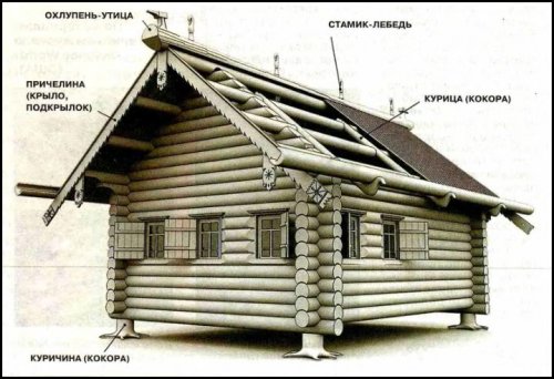 Иллюстрация к материалу «Почему в россии строили дома из дерева. Почему дома строились из дерева на руси»