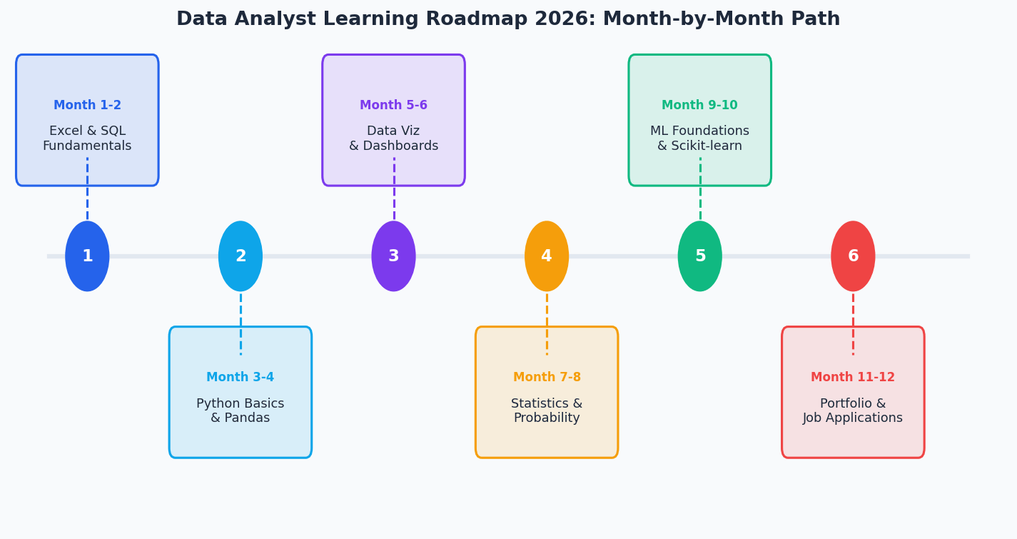 Data Analyst Roadmap 2026 Step By Step Guide From Zero To Job Ready 789 Roadmap Timeline 