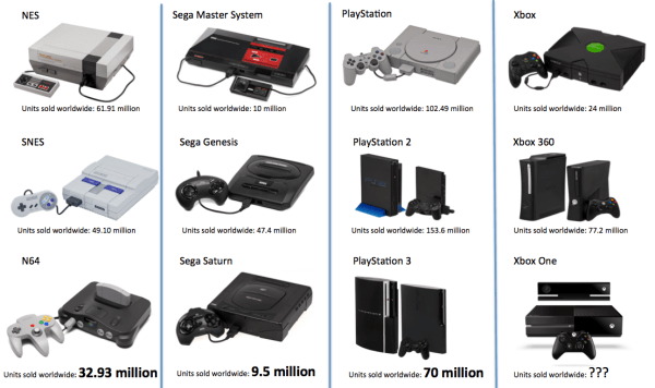 While I don't endorse these numbers as accurate, this image perfectly illustrates the various console generations.