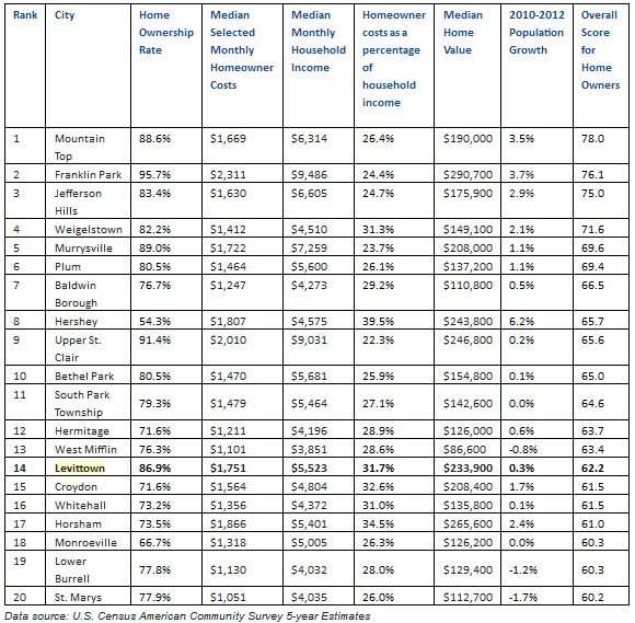 Levittown, Croydon Rated Among Best Places to Own a Home