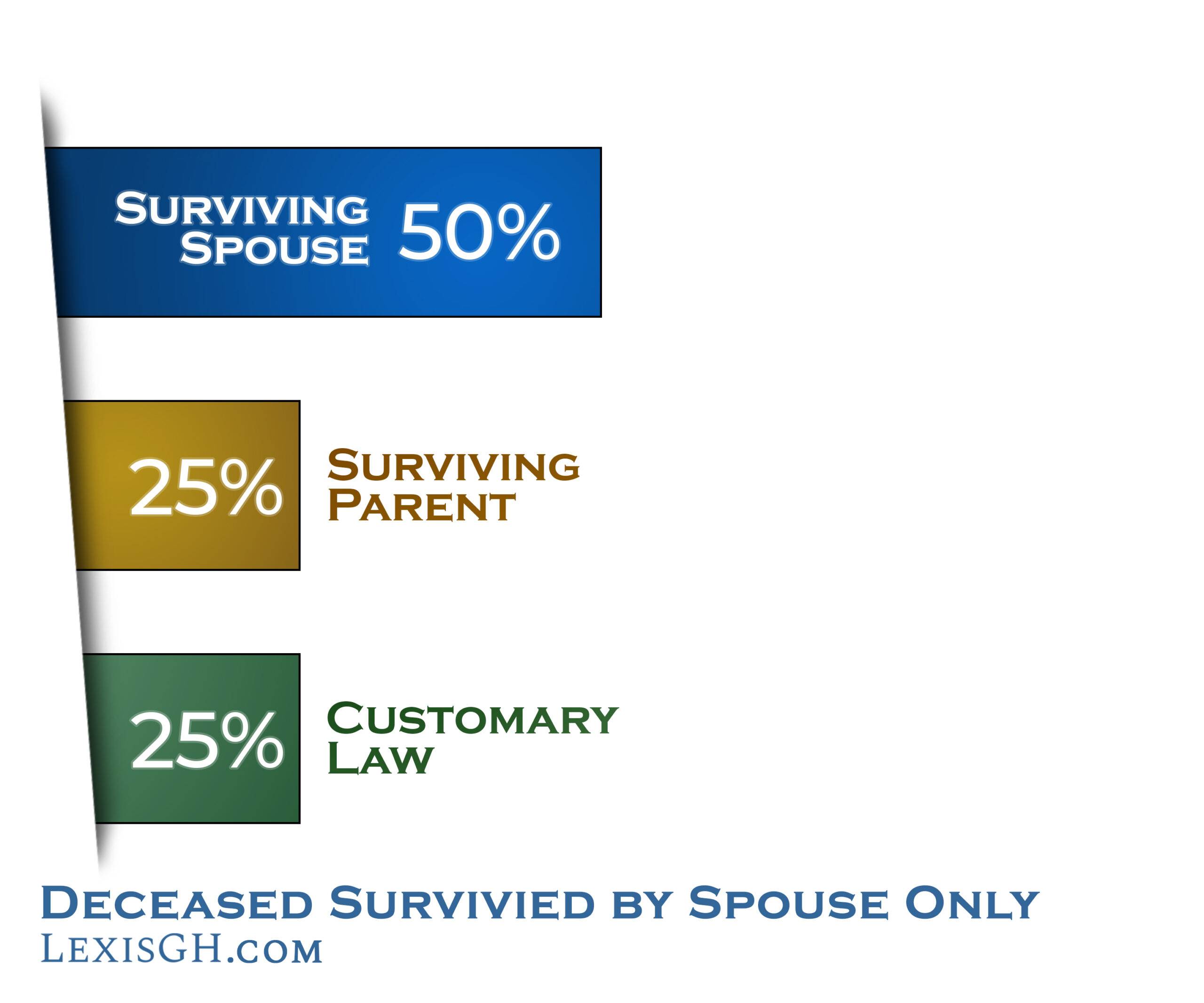 Distribution to Spouse Only