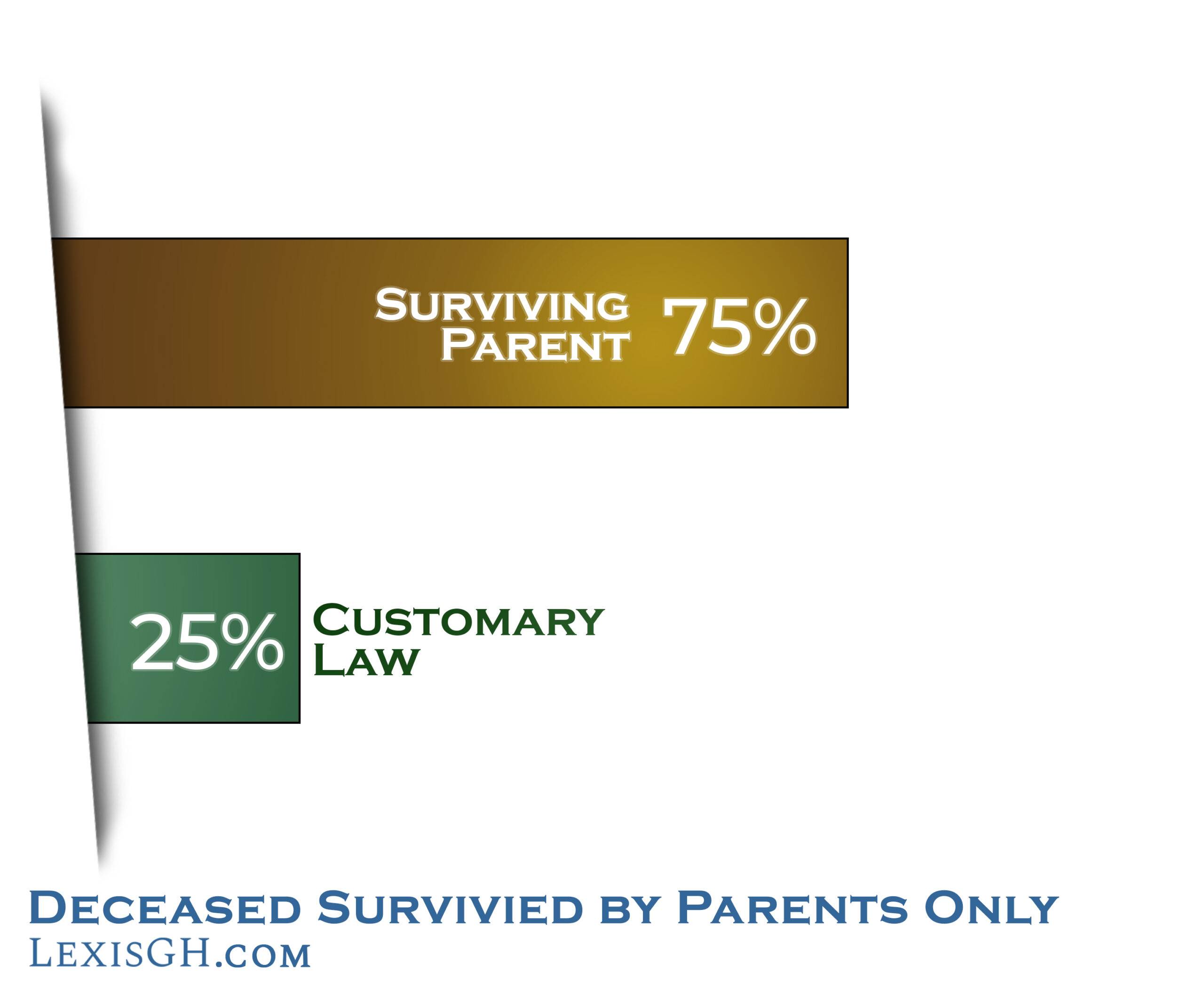 Distribution to Parents Only