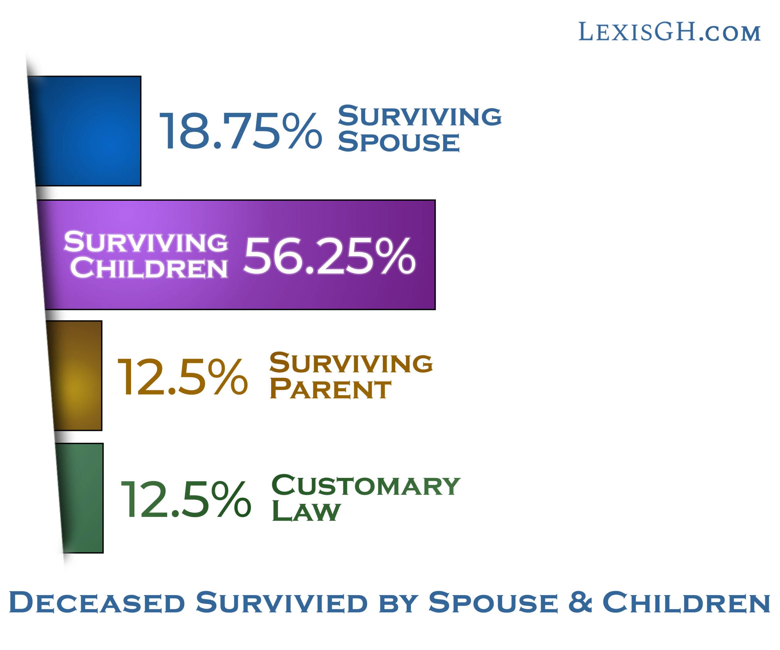 Intestate survived by Spouse & Children