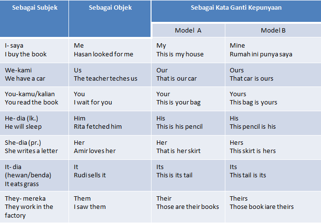 Object pronoun terdiri dari him, her, it, me, us, . Kata Ganti Lf Notes