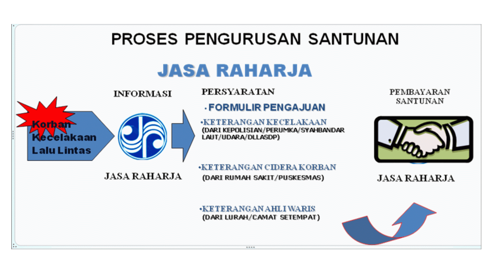 Sementara itu, direktur utama jasa raharja budi setyarso mengatakan dana santunan yang disalurkan persero pada tahun ini diprediksi meningkat dua kali lipat seiring dengan adanya kenaikan santunan sebesar dua kali lipat. Asuransi Mana Yang Digunakan Untuk Kecelakaan Lalu Lintas Bhyllabus L Enigme