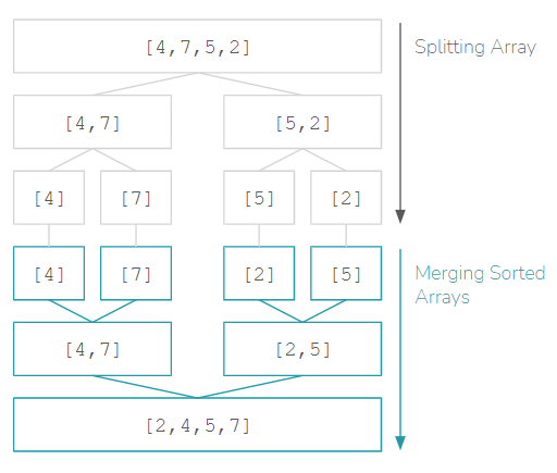 Merge Sorting Algorithm Recursion Summary Rupesh Tiwari Founder Of - Download High Quality Minimal Illustration | Ultra HD