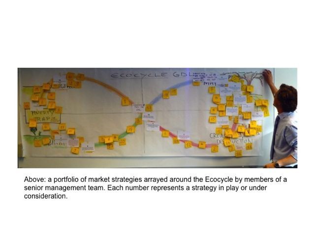 Liberating Structures 31 Ecocycle Planning