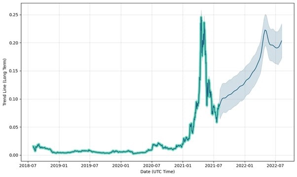 Is open blockchain network specially designed mass adoption of different technologies to offer services to the business user and companies. Vechain Vet Price Prediction What Will Vet S Price Be In 2021 2025 And 2030 Libertex Com