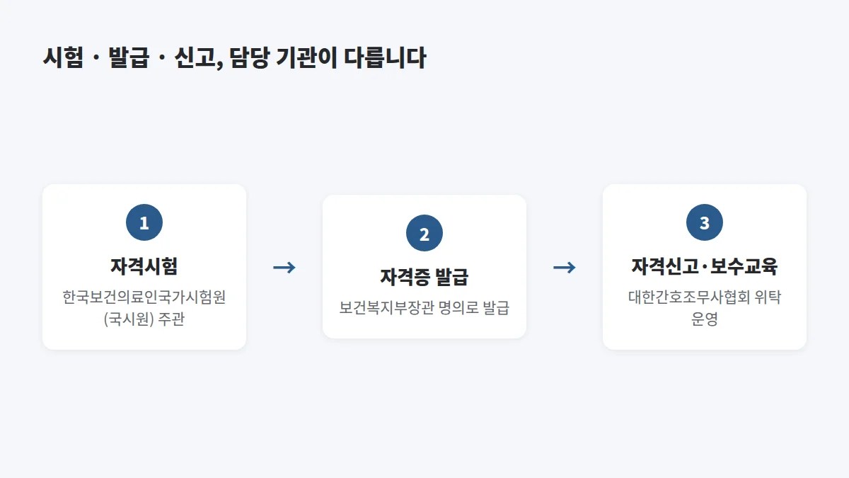 간호조무사 자격신고