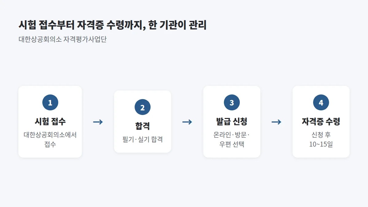 컴퓨터활용능력 자격증 활용