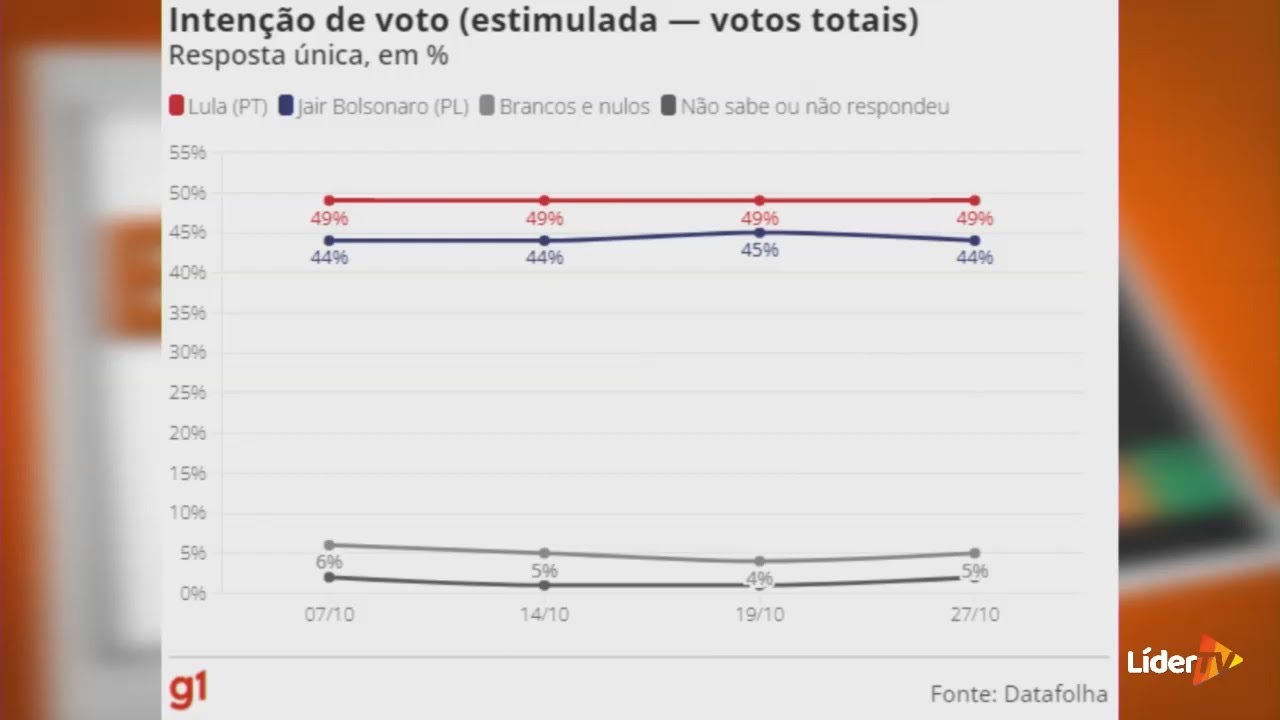 Datafolha: Cresce a diferença entre Lula e Jair Bolsonaro
