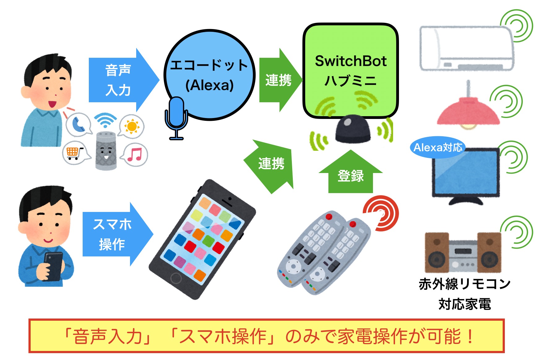Echo Spot- スマートアラームAlexaSwitchBotハブミニ Echo Spot- スマートアラームAlexaSwitchBotハブミニ