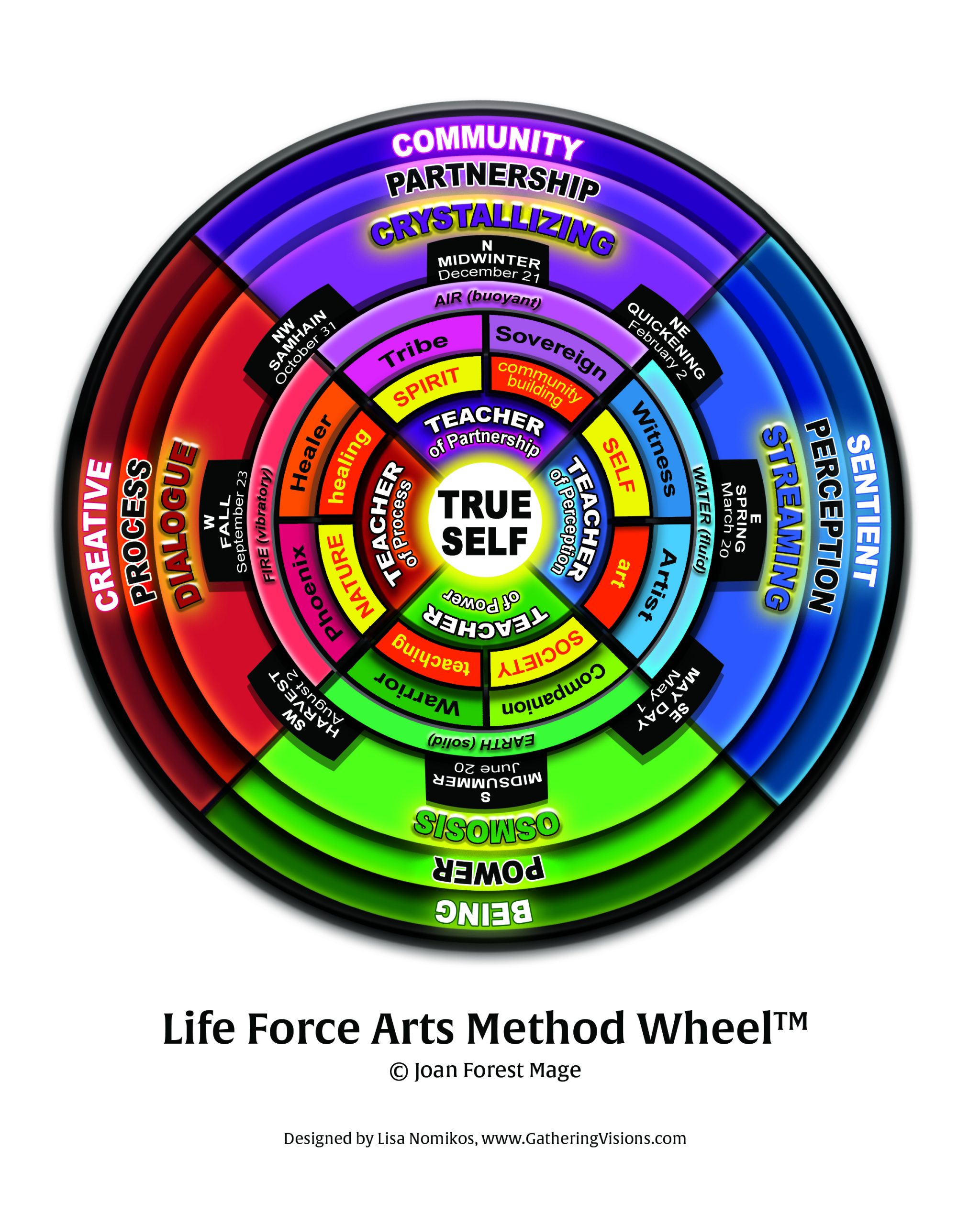 Life Force Arts Method Exploring the Deep Archetypes of Human Life