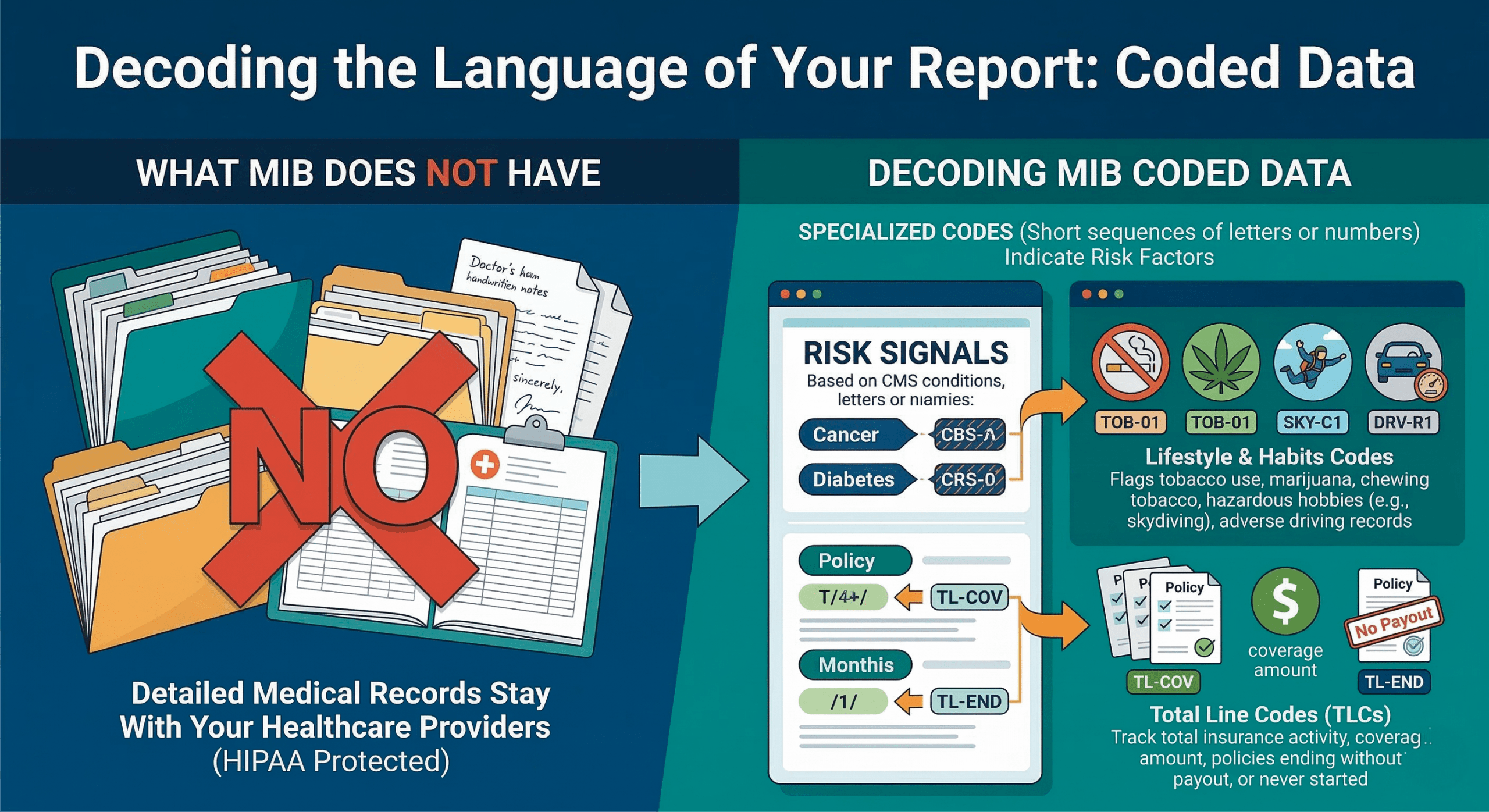 Infographic titled “Decoding the Language of Your Report: Coded Data” explaining that MIB does not have detailed medical records, only coded health risk signals like cancer, diabetes, and lifestyle habits using short codes.