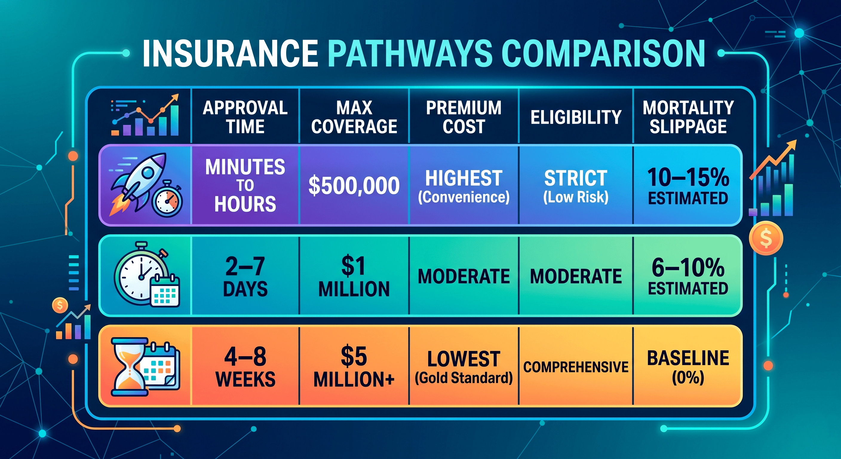 Comparison of instant, no-exam, and fully underwritten life insurance application paths