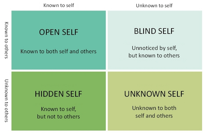 You might be forgetting to take a deeper. The Johari Window Model - Your Window on the World - Lifevise