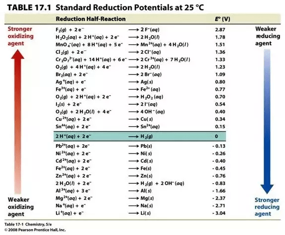 Alcohol Reactivity Which of the following reagents can oxidize H2O l to O2 g under standard state conditions at 298K.