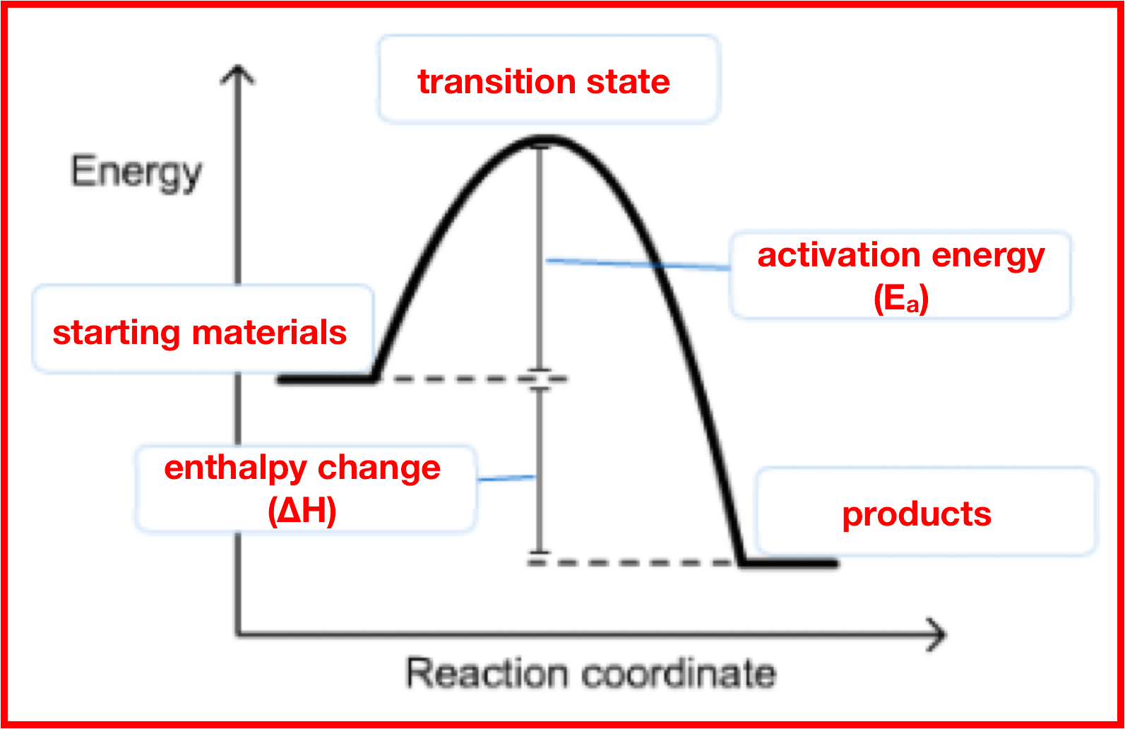 How To Draw Label Enthalpy Diagrams Video Lesson Transcript Study 