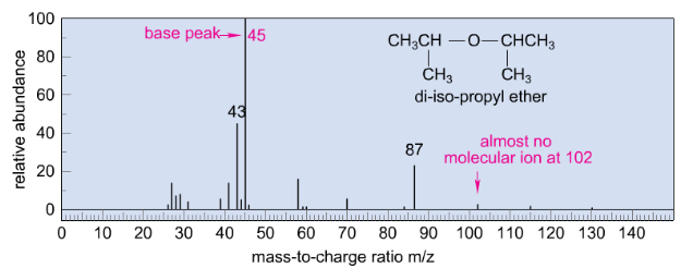 Kutle Spektrometresi Muhendis Beyinler Muhendislik Imagine that you are given the mass spectra of these two compounds but the spectra are missing the compound names.