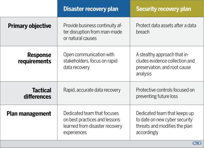 How To Develop A Cybersecurity Recovery Plan Lightedge