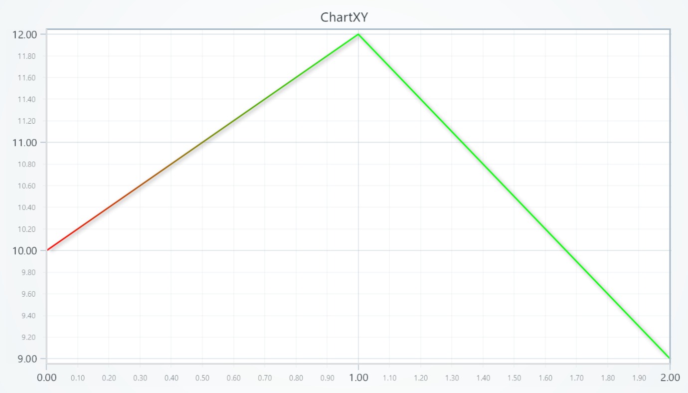 Line | LightningChart JS Developer Docs