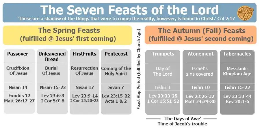 Illustration of the seven feasts of the Lord